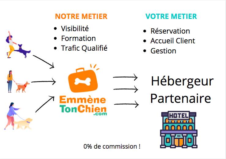 schemas - plateforme de commercilisation directe - tourisme - EmmeneTonChien_com