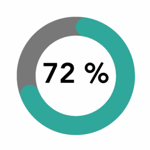72% des gens partent en vacances avec leur chien